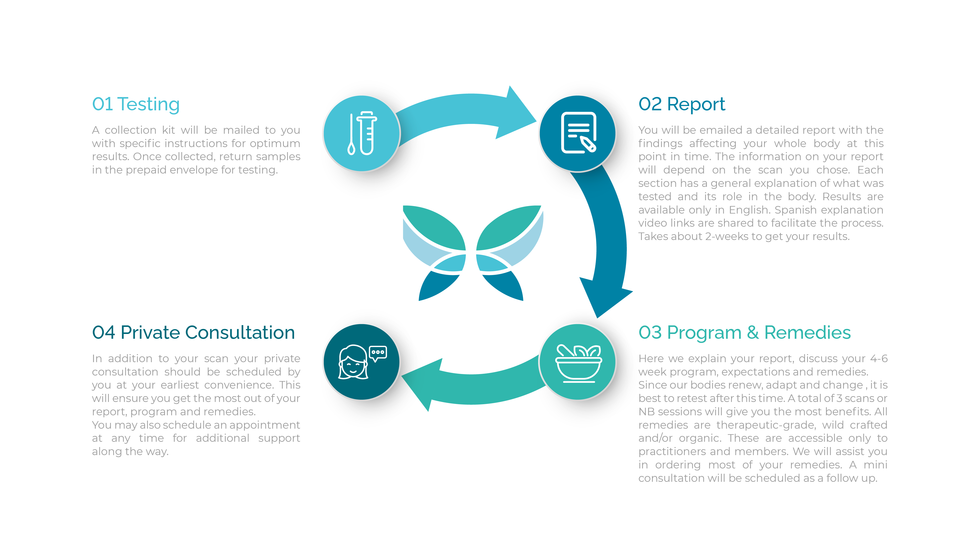 About XioWellness Process